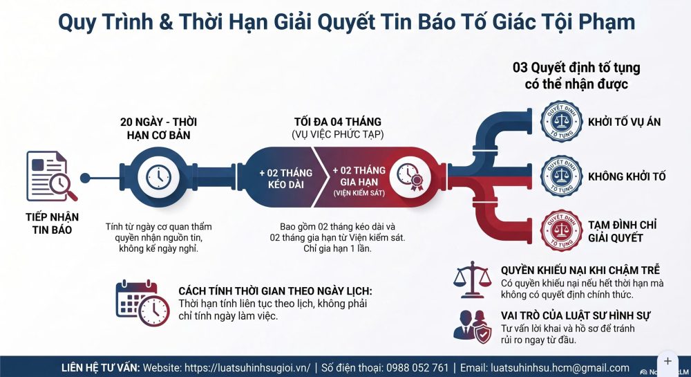 THỜI HẠN GIẢI QUYẾT TIN BÁO TỐ GIÁC TỘI PHẠM THEO LUẬT TỐ TỤNG HÌNH SỰ 3 quy trinh va thoi han giai quyet tin bao, to giac toi pham