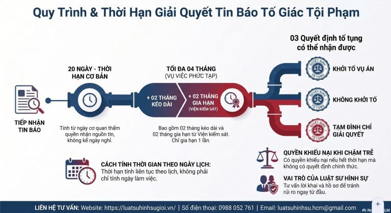 quy trinh va thoi han giai quyet tin bao, to giac toi pham